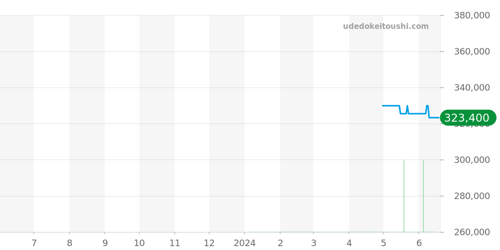 ハイドロスカフ クロノグラフ全体 - クレール 価格・相場チャート(平均値, 1年)